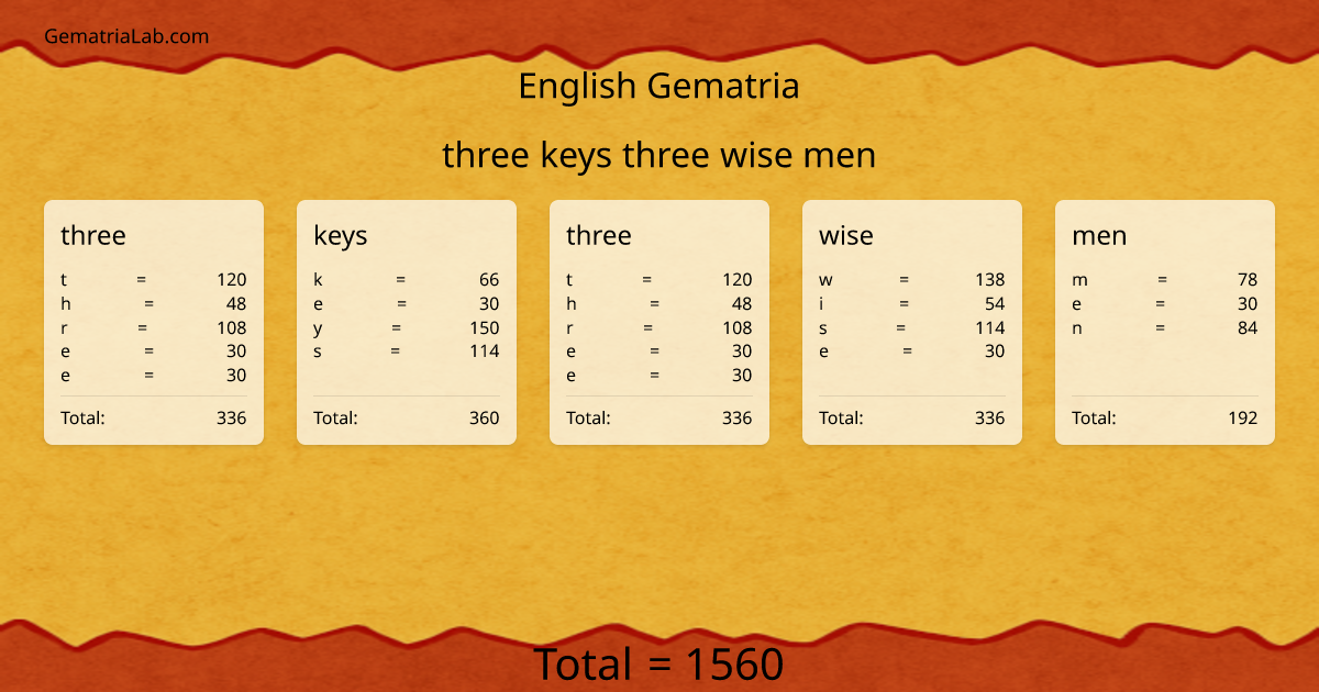 three keys three wise men in english Gematria